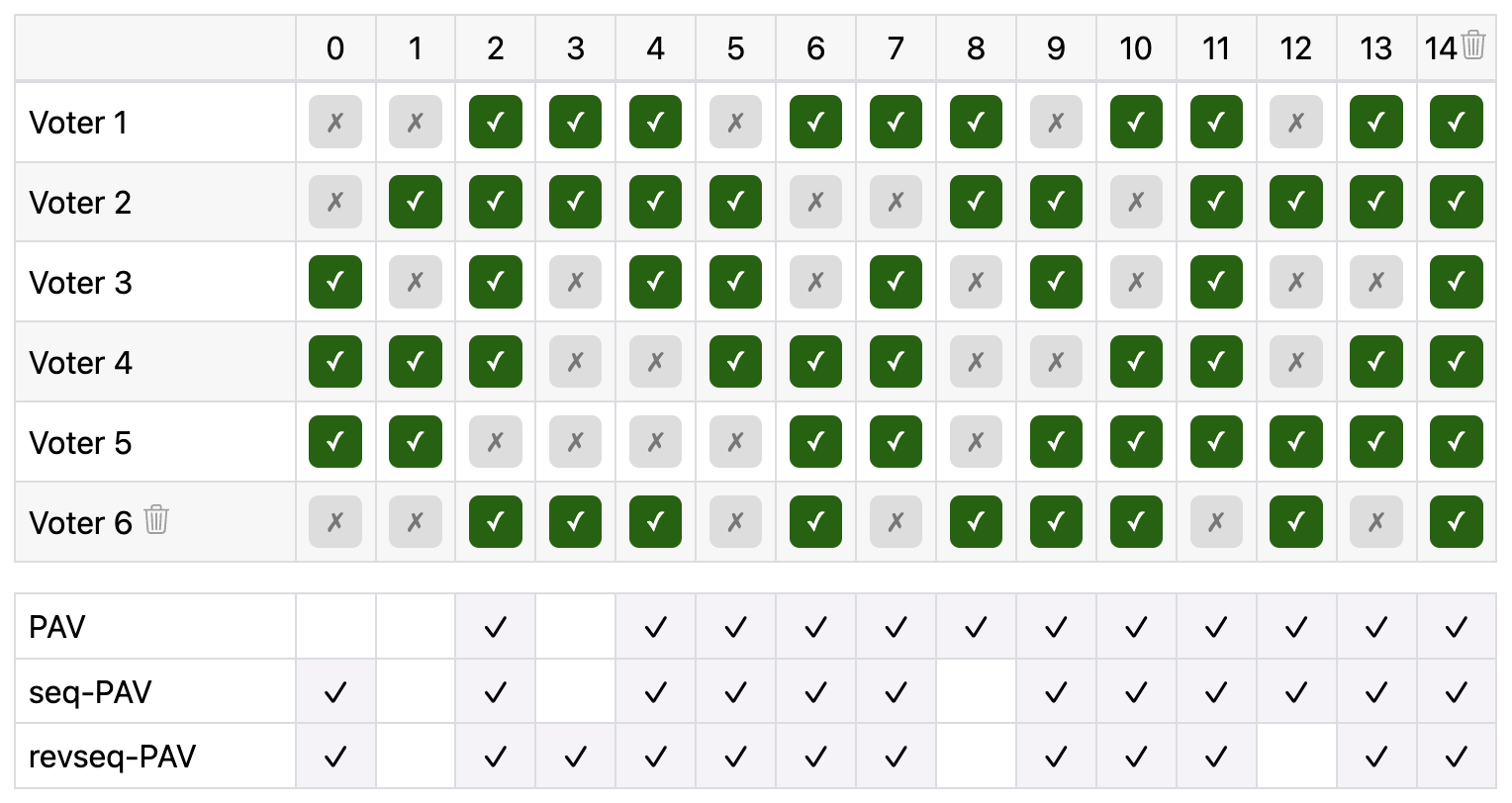 Screenshot of Proportional Approval Voting online calculator
